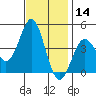 Point Conception Offshore tide chart for Thursday, November 14, 2024