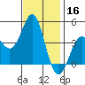 Point Conception Offshore tide chart for Saturday, November 16, 2024