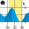 Point Conception Offshore tide chart for Friday, November 1, 2024