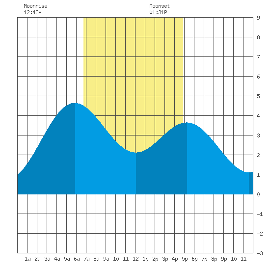 Point Conception Offshore tide chart for Sunday, November 24, 2024