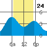 Point Conception Offshore tide chart for Sunday, November 24, 2024