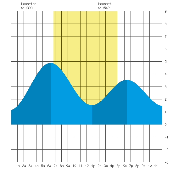 Point Conception Offshore tide chart for Monday, November 25, 2024