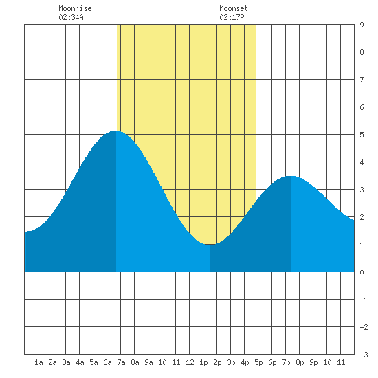 Point Conception Offshore tide chart for Tuesday, November 26, 2024