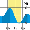 Point Conception Offshore tide chart for Friday, November 29, 2024