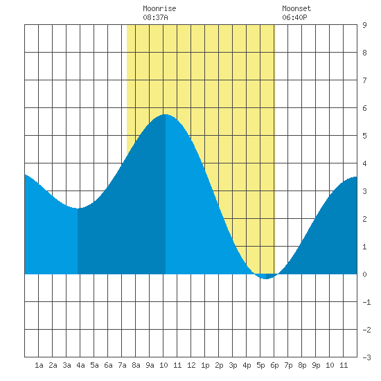 Point Conception Offshore tide chart for Saturday, November 2, 2024