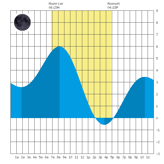 Point Conception Offshore tide chart for Saturday, November 30, 2024