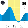 Point Conception Offshore tide chart for Saturday, November 30, 2024
