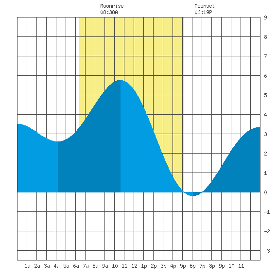 Point Conception Offshore tide chart for Sunday, November 3, 2024