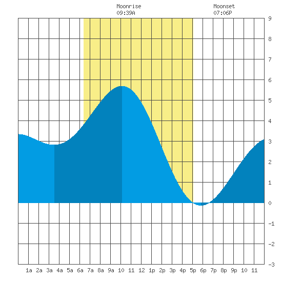 Point Conception Offshore tide chart for Monday, November 4, 2024