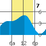Point Conception Offshore tide chart for Thursday, November 7, 2024