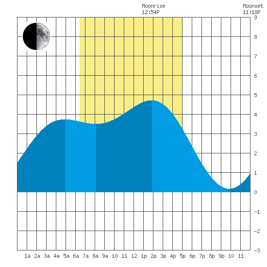 Point Conception Offshore tide chart for Friday, November 8, 2024