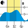 Point Conception Offshore tide chart for Friday, November 8, 2024