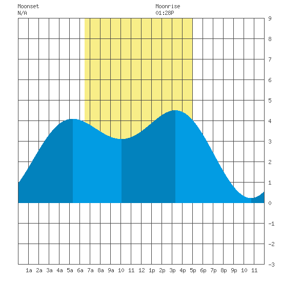 Point Conception Offshore tide chart for Saturday, November 9, 2024