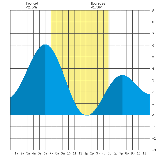 Point Conception Offshore tide chart for Wednesday, December 11, 2024