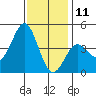 Point Conception Offshore tide chart for Wednesday, December 11, 2024