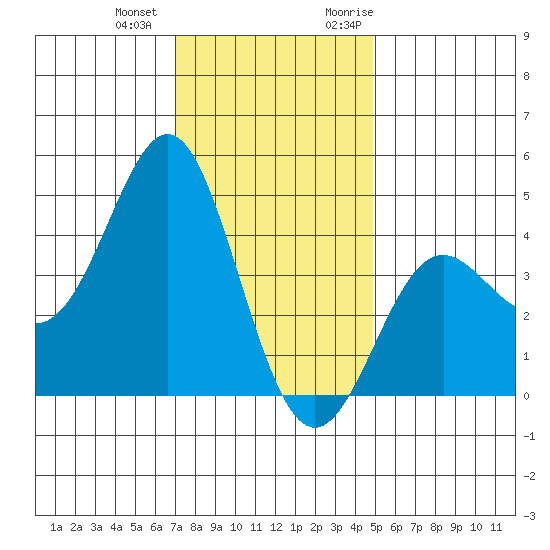 Point Conception Offshore tide chart for Thursday, December 12, 2024