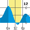 Point Conception Offshore tide chart for Thursday, December 12, 2024