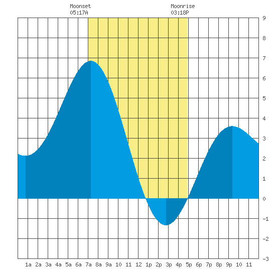 Point Conception Offshore tide chart for Friday, December 13, 2024