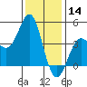 Point Conception Offshore tide chart for Saturday, December 14, 2024