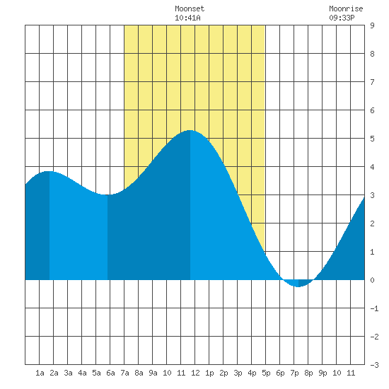 Point Conception Offshore tide chart for Thursday, December 19, 2024