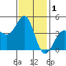 Point Conception Offshore tide chart for Sunday, December 1, 2024