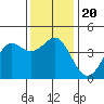 Point Conception Offshore tide chart for Friday, December 20, 2024
