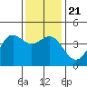 Point Conception Offshore tide chart for Saturday, December 21, 2024