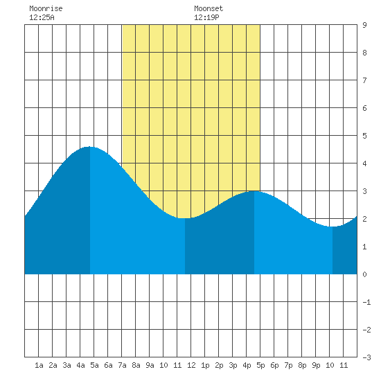 Point Conception Offshore tide chart for Monday, December 23, 2024