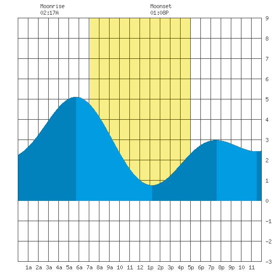 Point Conception Offshore tide chart for Wednesday, December 25, 2024