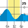 Point Conception Offshore tide chart for Wednesday, December 25, 2024