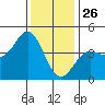 Point Conception Offshore tide chart for Thursday, December 26, 2024