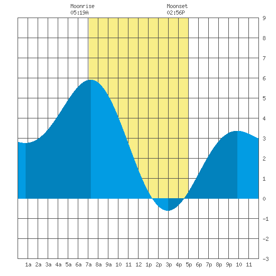 Point Conception Offshore tide chart for Saturday, December 28, 2024
