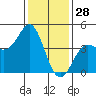 Point Conception Offshore tide chart for Saturday, December 28, 2024