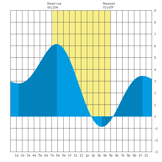 Point Conception Offshore tide chart for Sunday, December 29, 2024