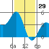 Point Conception Offshore tide chart for Sunday, December 29, 2024