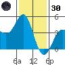 Point Conception Offshore tide chart for Monday, December 30, 2024