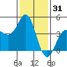 Point Conception Offshore tide chart for Tuesday, December 31, 2024