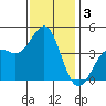 Point Conception Offshore tide chart for Tuesday, December 3, 2024