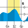 Point Conception Offshore tide chart for Friday, December 6, 2024