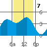 Point Conception Offshore tide chart for Saturday, December 7, 2024
