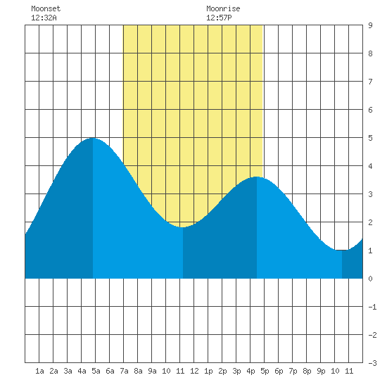 Point Conception Offshore tide chart for Monday, December 9, 2024