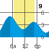 Point Conception Offshore tide chart for Monday, December 9, 2024