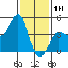 Point Conception Offshore tide chart for Friday, January 10, 2025