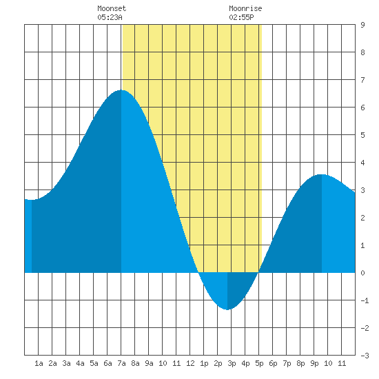 Point Conception Offshore tide chart for Saturday, January 11, 2025