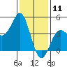 Point Conception Offshore tide chart for Saturday, January 11, 2025