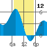 Point Conception Offshore tide chart for Sunday, January 12, 2025