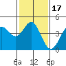 Point Conception Offshore tide chart for Friday, January 17, 2025
