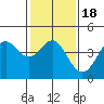 Point Conception Offshore tide chart for Saturday, January 18, 2025