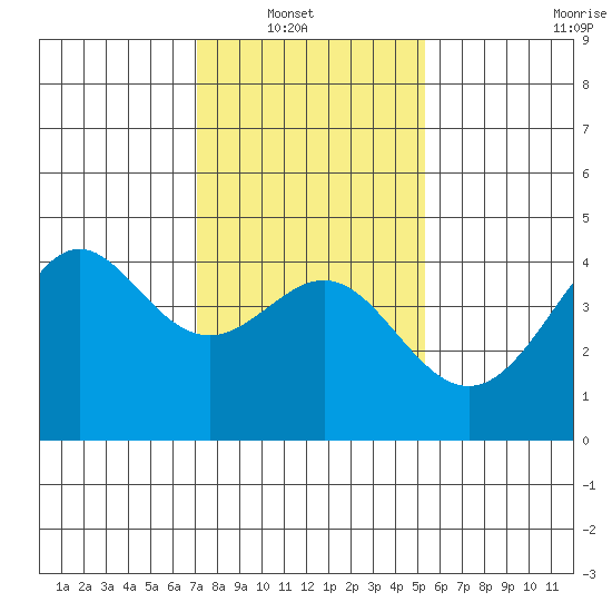 Point Conception Offshore tide chart for Sunday, January 19, 2025