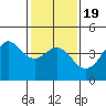 Point Conception Offshore tide chart for Sunday, January 19, 2025